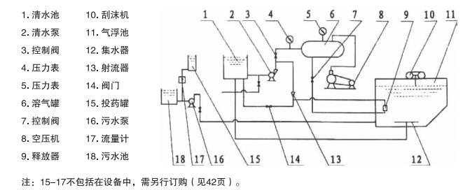 气浮机设备的工艺特点是怎样的