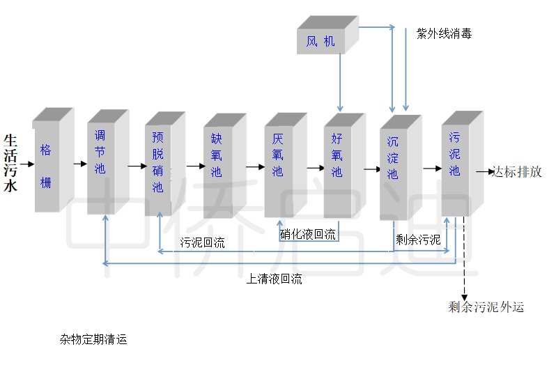 mbbr一体化污水处理工艺流程图解